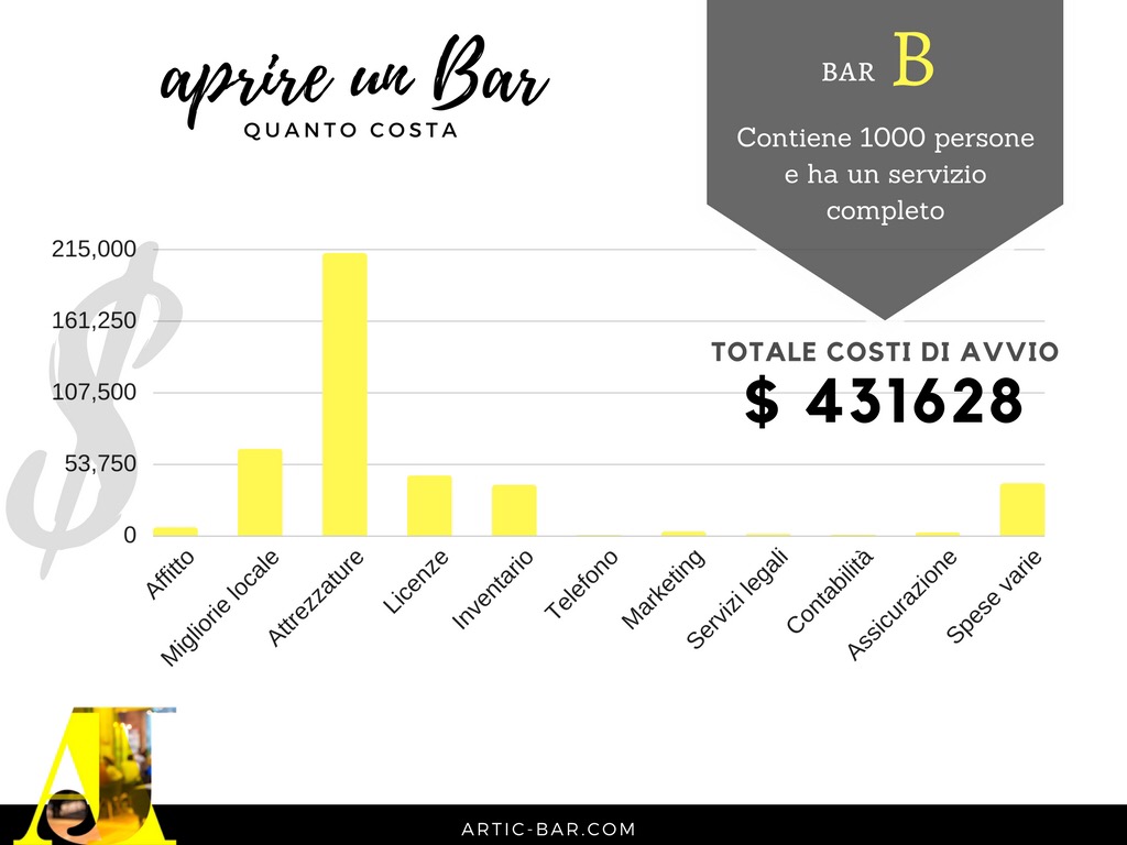 Infografica aprire un bar sulla spiaggia